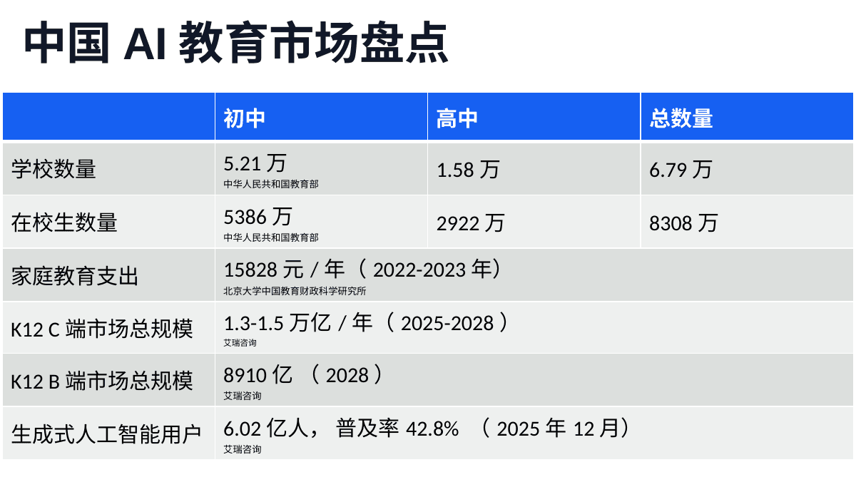 PonyKnows China AI education market slide.