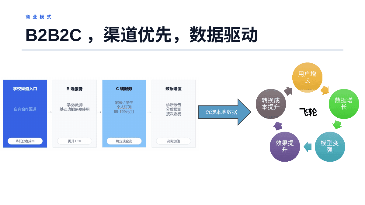 PonyKnows B2B2C business model slide.
